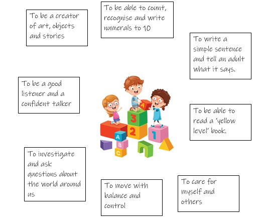 Foundation Stage Curriculum Goals